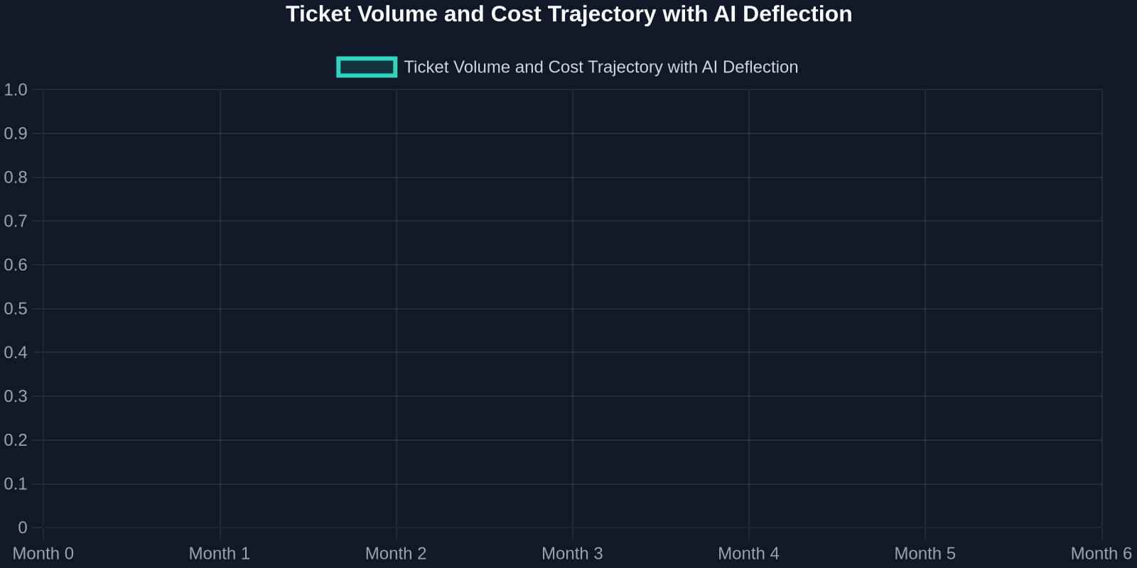 Line chart showing declining cost per ticket and ticket volume over six months as AI deflection increases