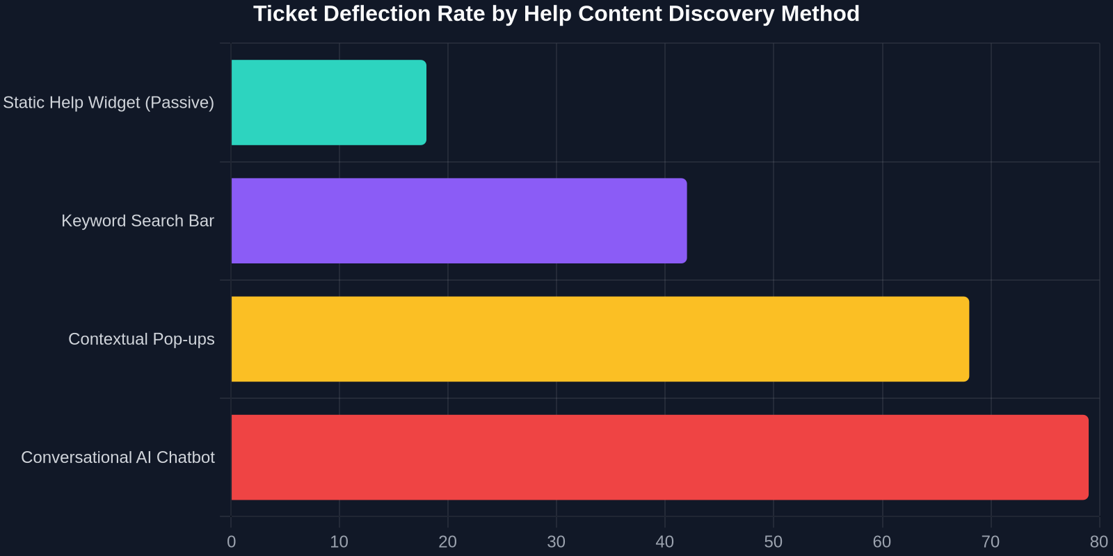 Bar chart showing static help widgets deflect only 18% of tickets compared to 79% for conversational AI chatbots.
