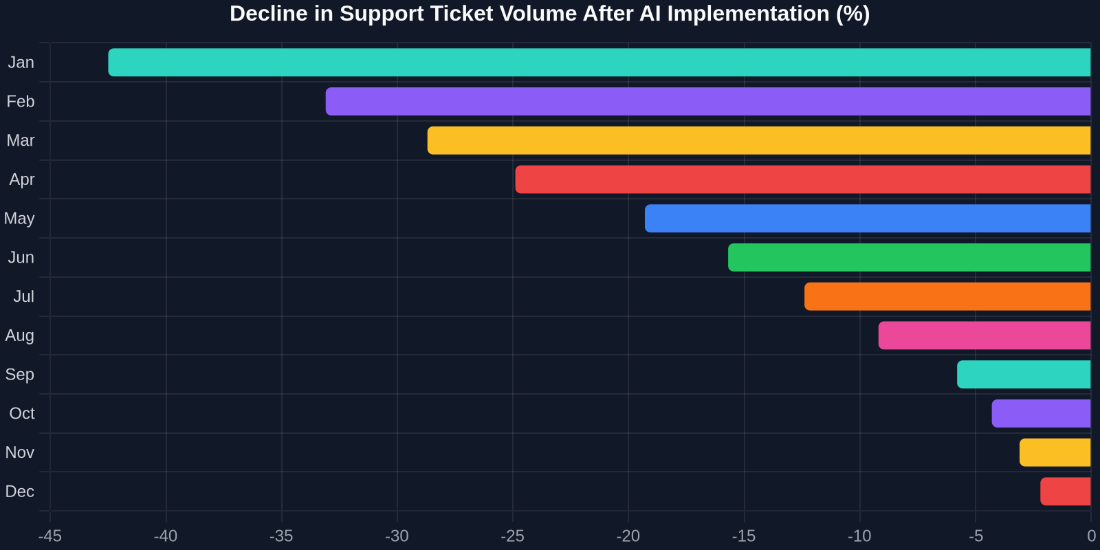 Decline in Support Ticket Volume After AI Implementation (%)