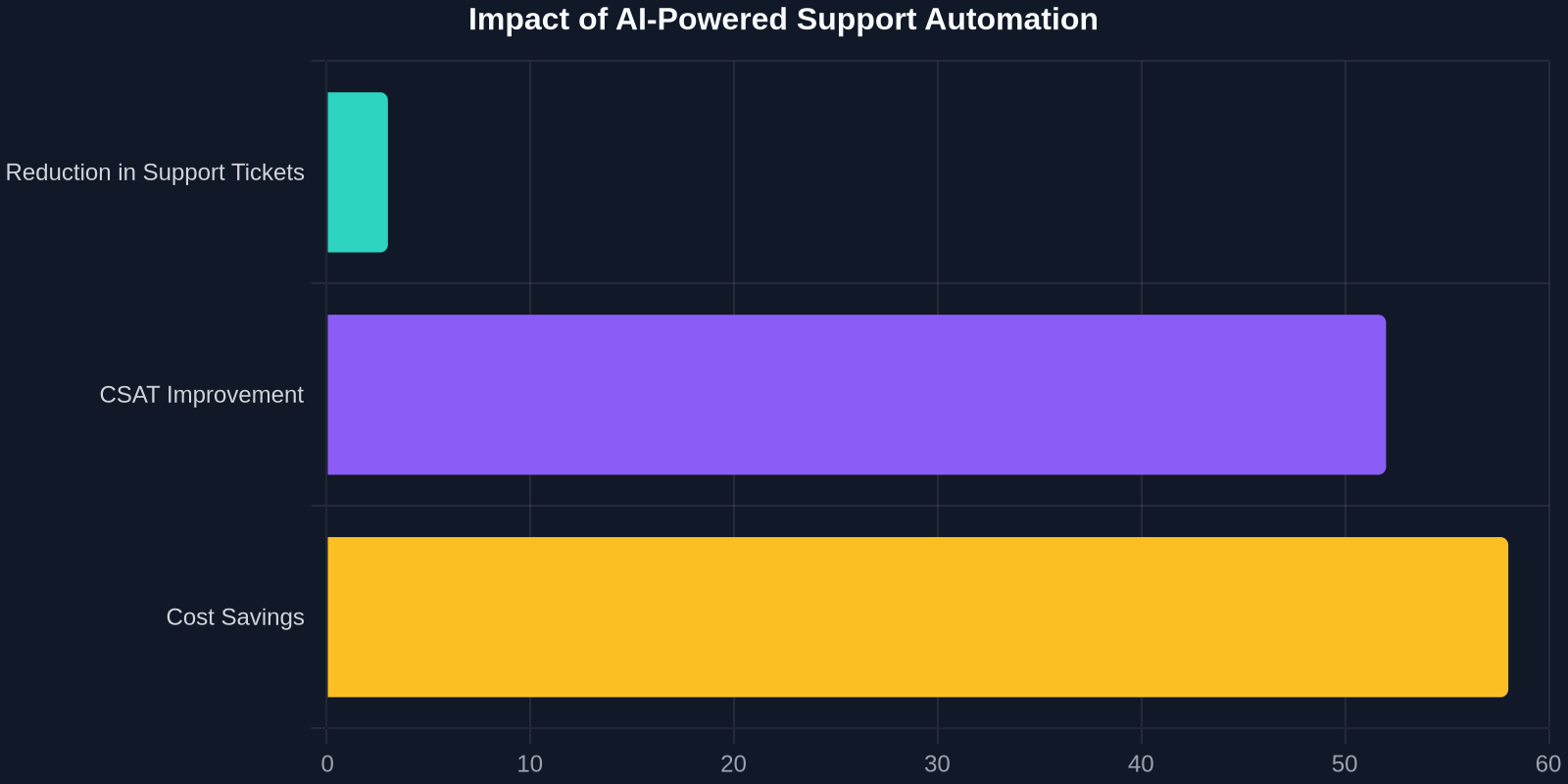 Impact of AI-Powered Support Automation