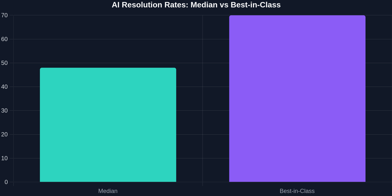 AI customer support resolution rates across 13 vendors