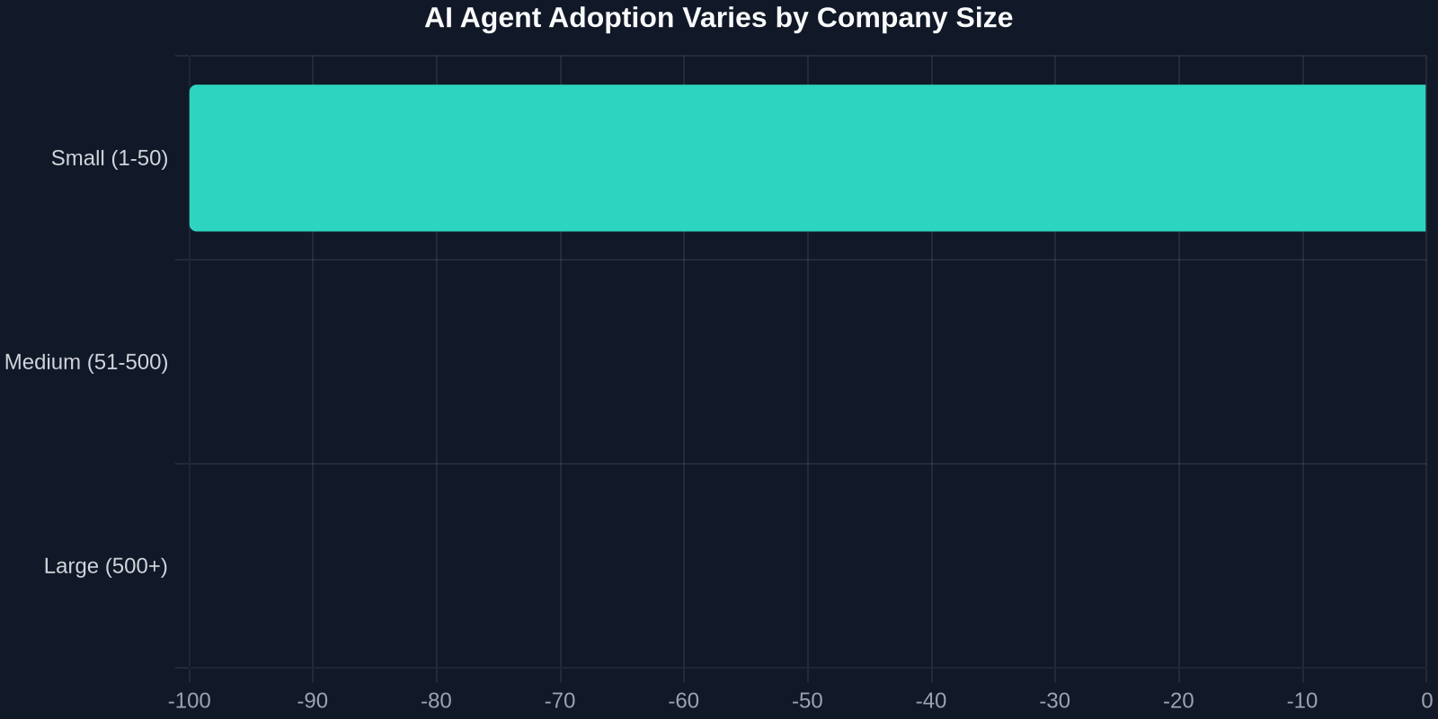 AI Agent Adoption Varies by Company Size