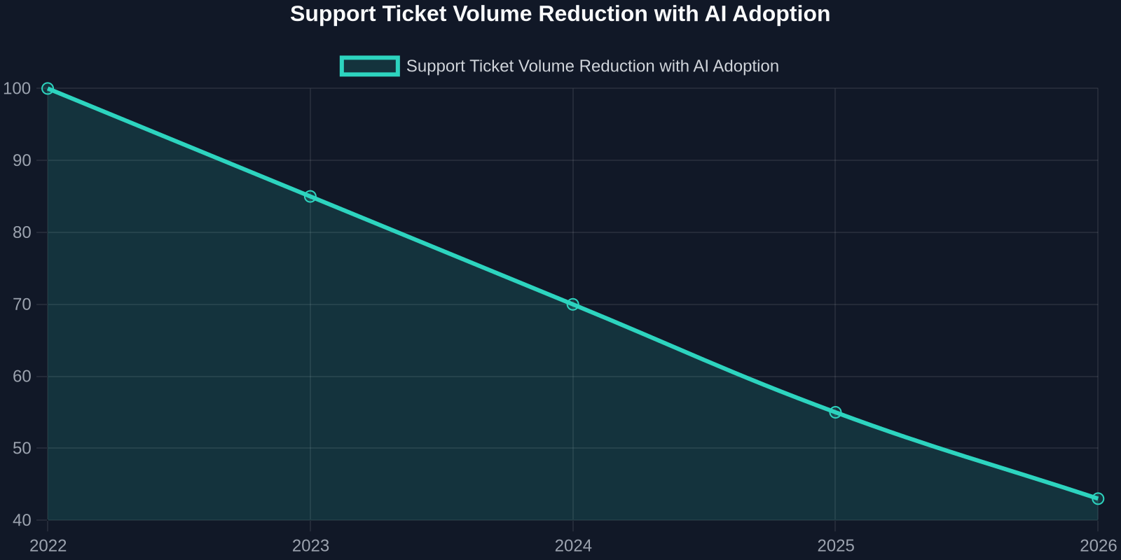 Support Ticket Volume Reduction with AI Adoption