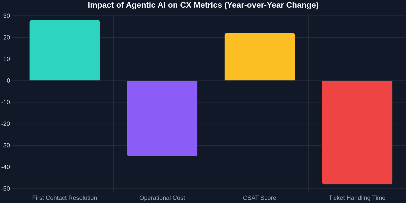Bar chart showing 28% improvement in first contact resolution, 35% cost reduction, 22% CSAT improvement, and 48% reduction in ticket handling time with agentic AI.