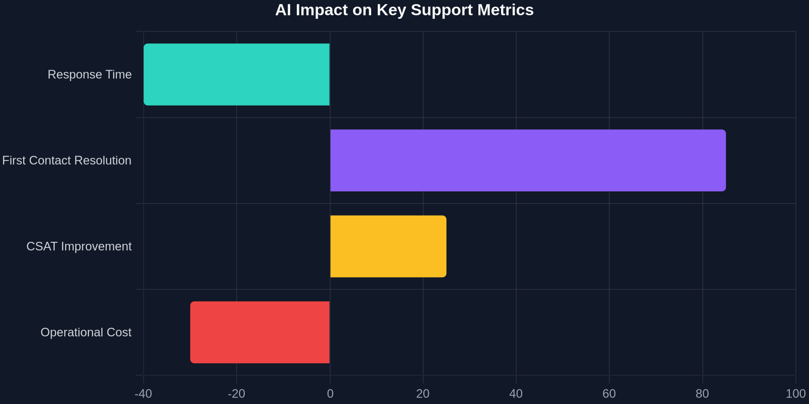 AI Impact on Key Support Metrics