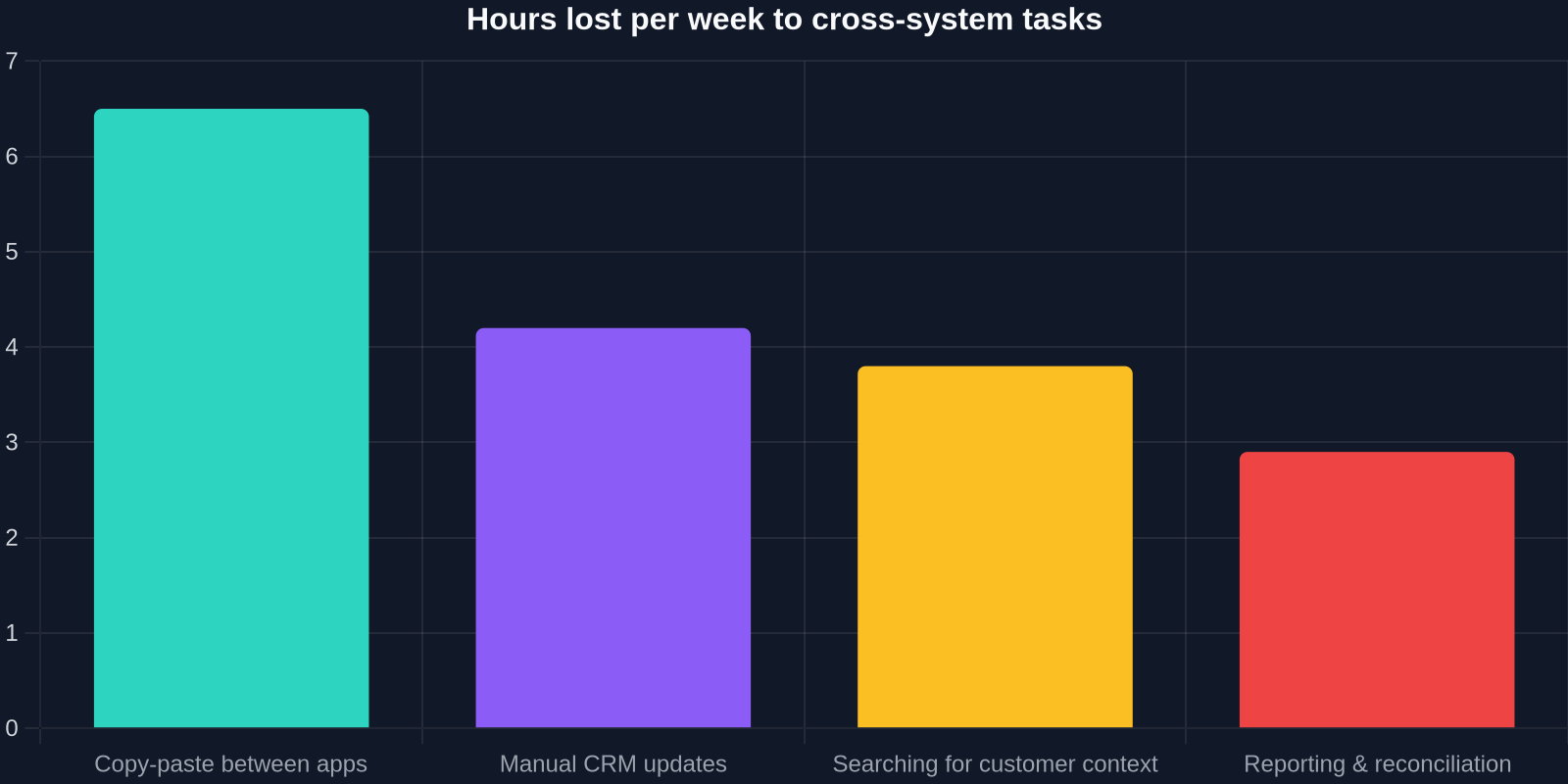 Bar chart showing average hours lost per week to different cross-system tasks in support teams