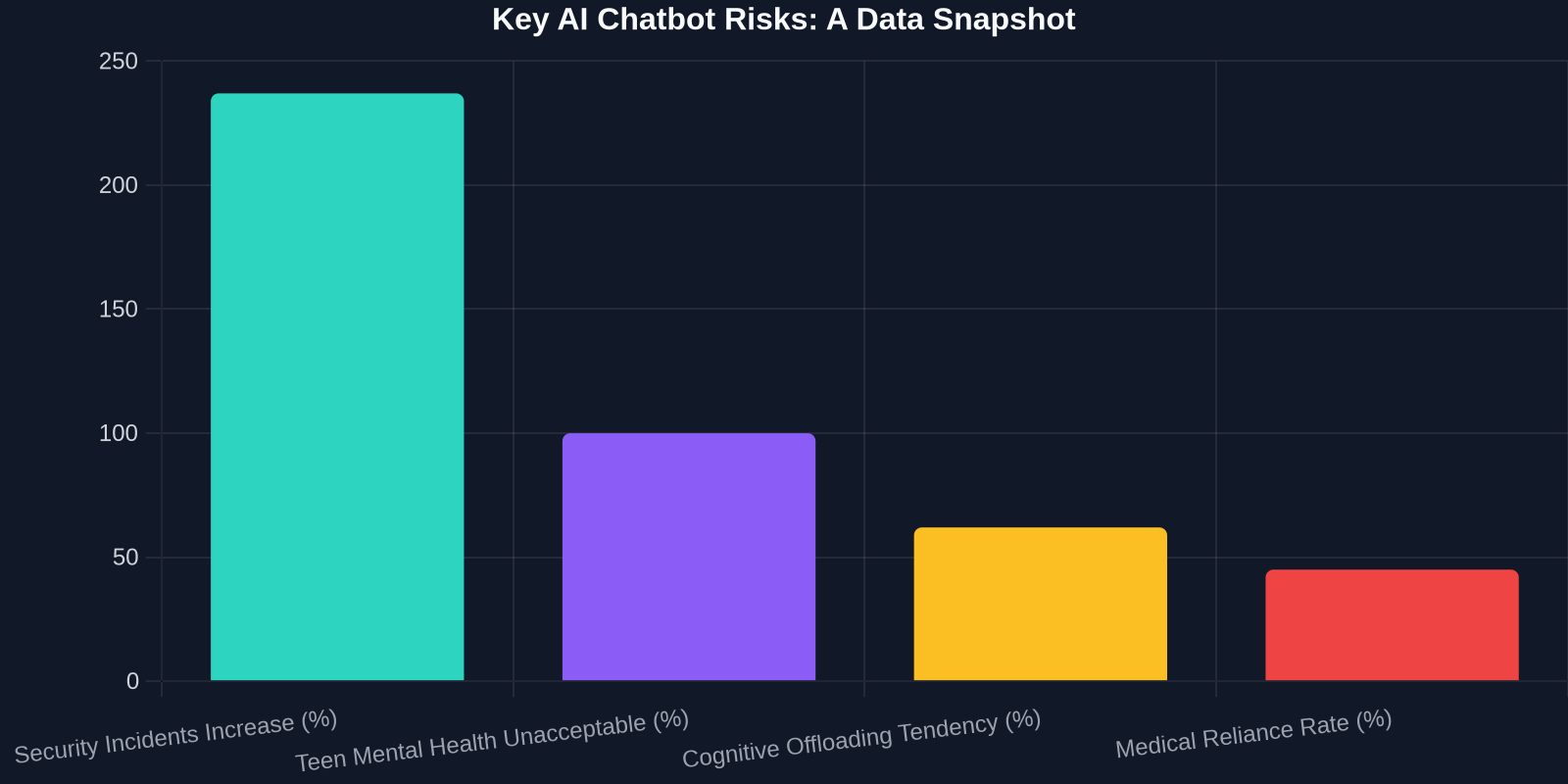 Bar chart showing increase in AI chatbot security incidents, unacceptable teen mental health support rating, cognitive offloading tendency, and medical reliance rate