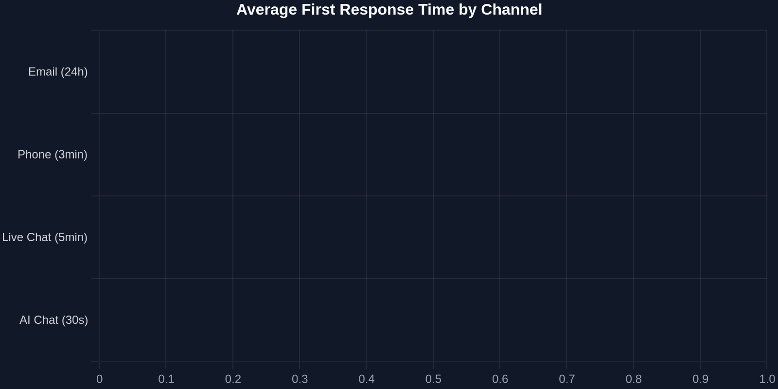 Average First Response Time by Channel