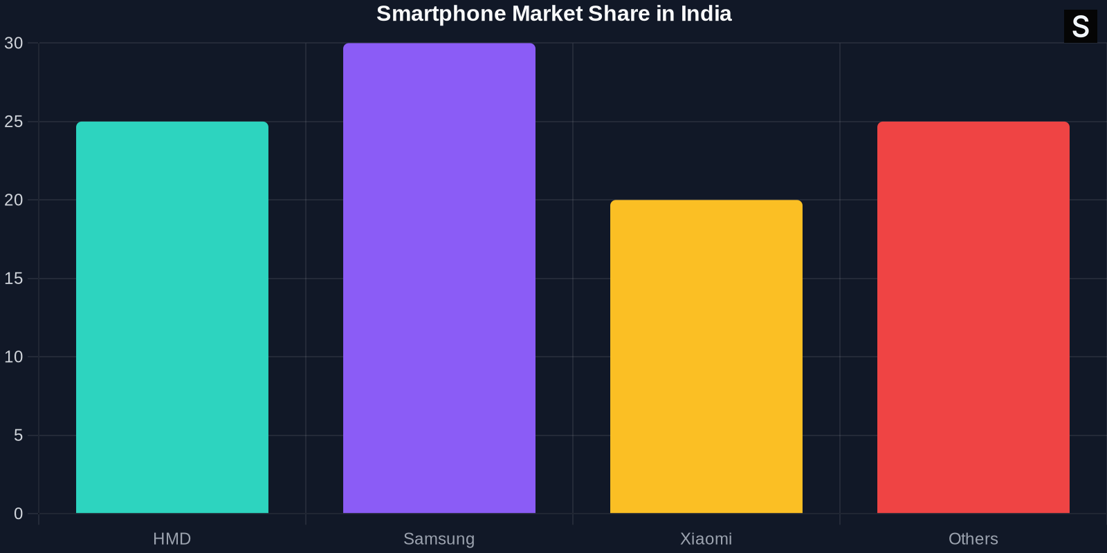 Bar chart showing smartphone market share in India