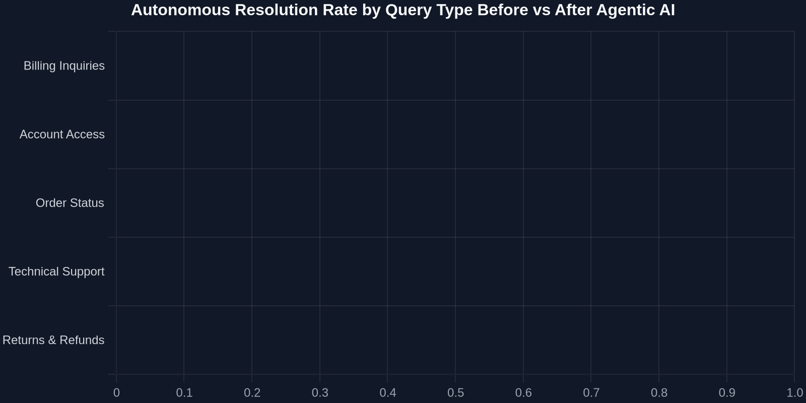 Bar chart showing resolution rates for five query types before and after agentic AI self-service. After implementation, all types exceed 75% autonomous resolution.