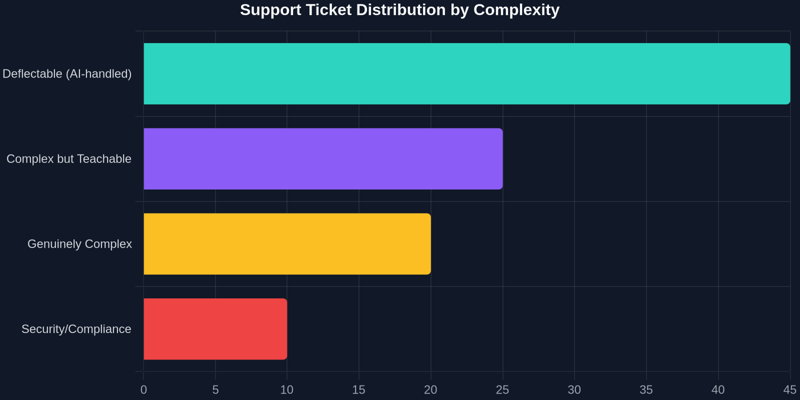 Bar chart showing that 45% of support tickets are deflectable, 25% are complex but teachable, 20% are genuinely complex, and 10% require security or compliance handling