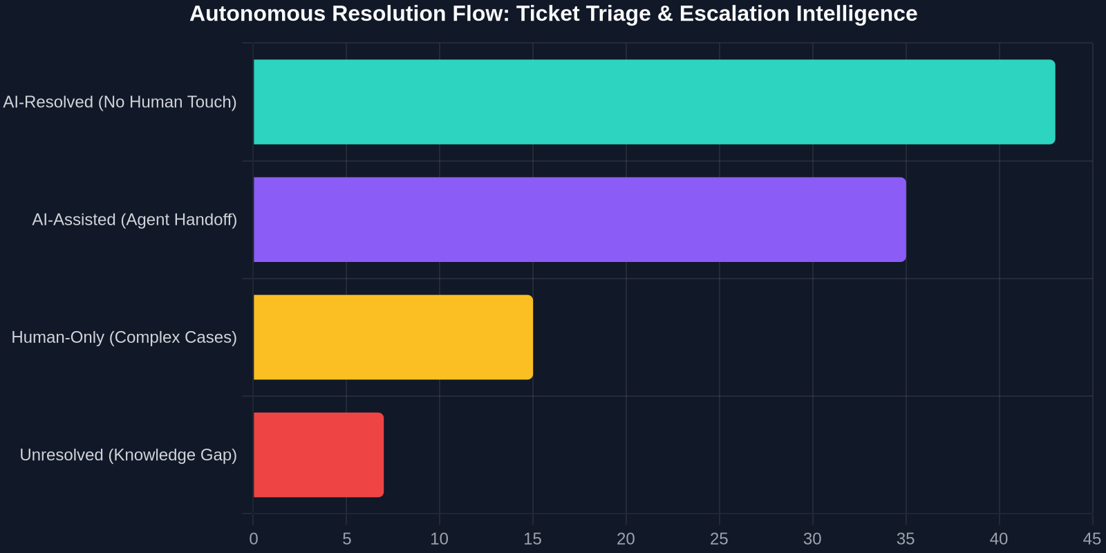 Bar chart showing 43% of tickets resolved autonomously by AI, 35% AI-assisted with human escalation, 15% human-only for complex cases, and 7% unresolved due to knowledge gaps, representing a mature AI support deployment.