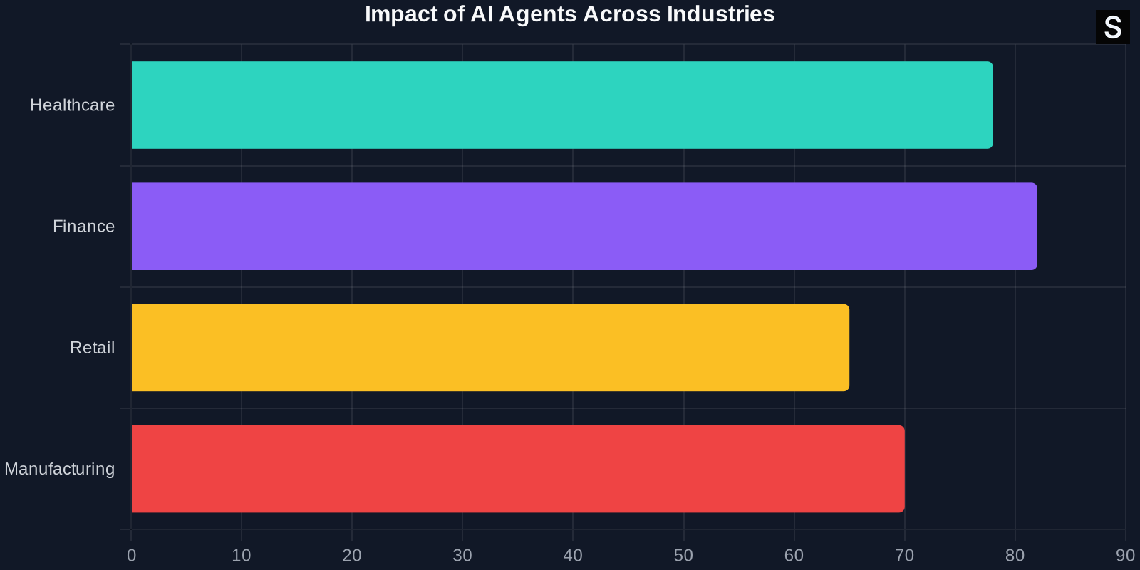Bar chart showing the impact percentage of AI agents across different industries