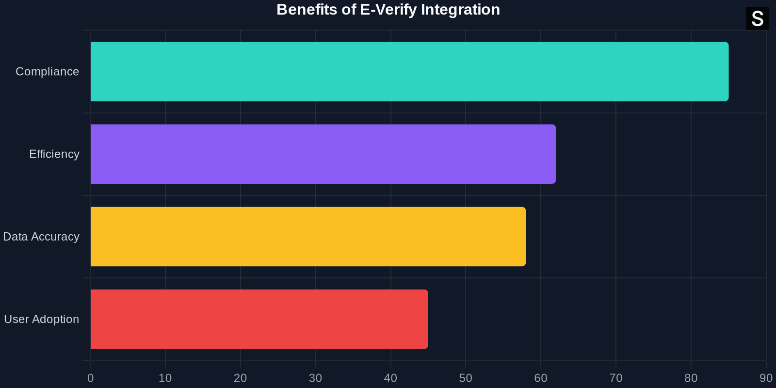 Bar chart showing the benefits of E-Verify integration