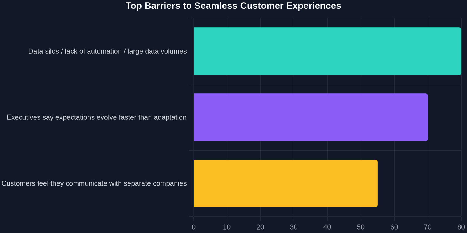Top Barriers to Seamless Customer Experiences