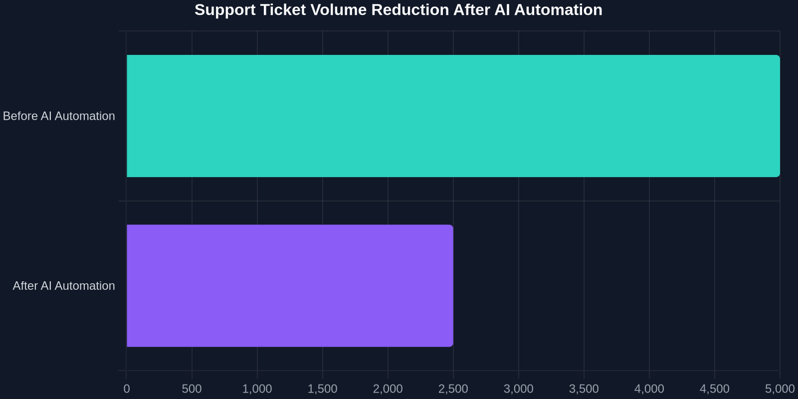 Bar chart showing a 50% reduction in support ticket volume after implementing AI support automation, dropping from 5,000 to 2,500 tickets per month.