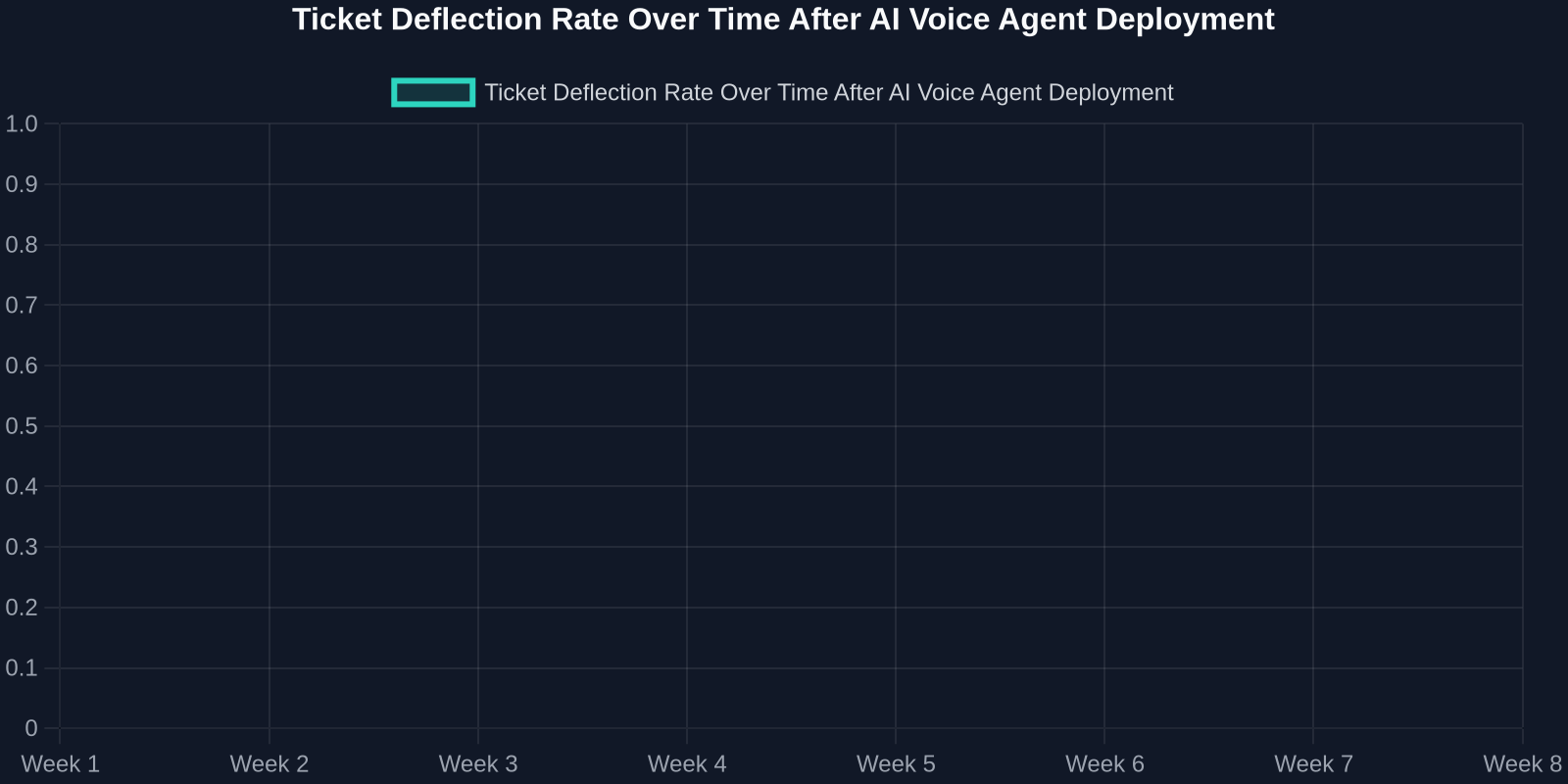 A line chart showing the steady climb of AI-powered ticket deflection rate from 12% in week 1 to 43% by week 8.
