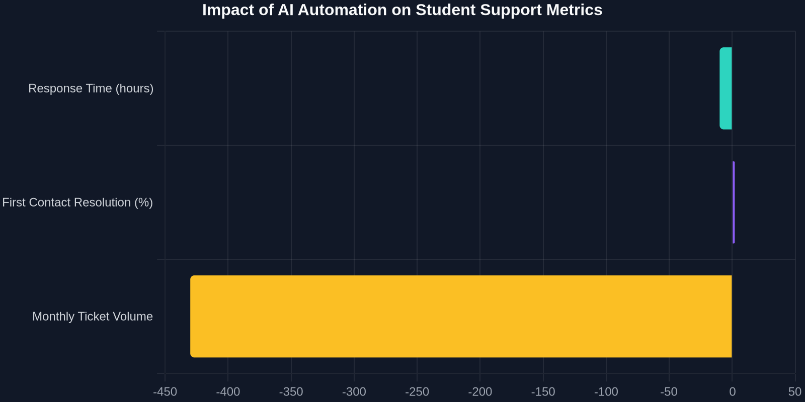 Impact of AI Automation on Student Support Metrics