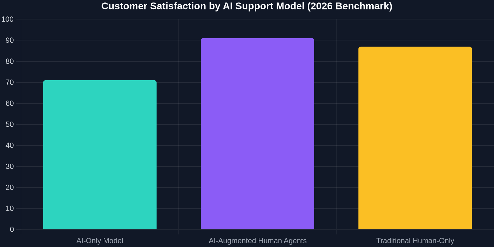 Bar chart comparing customer satisfaction scores across different AI support models, showing AI-augmented human agents achieving the highest CSAT at 91%.