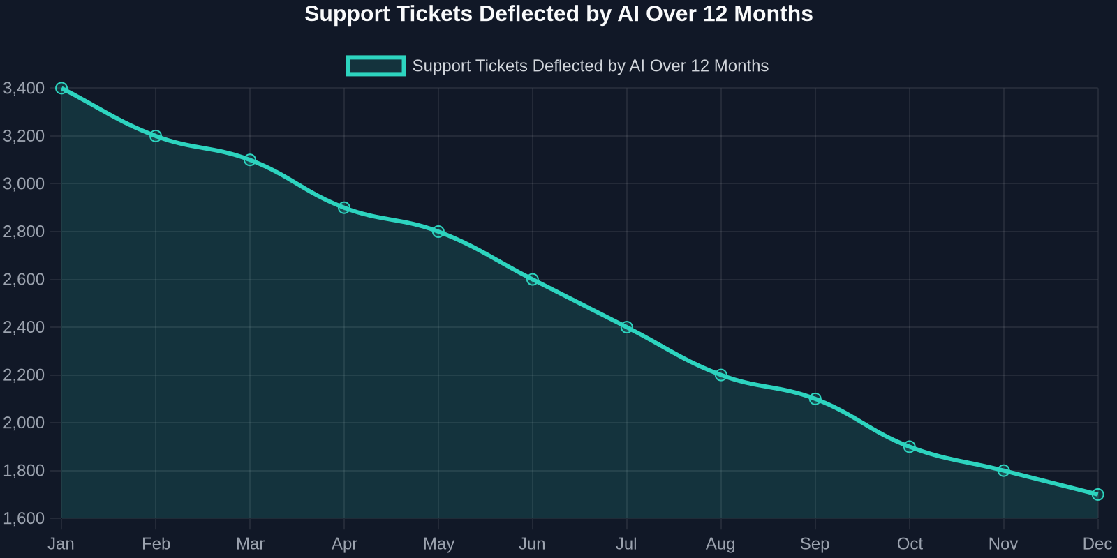 Support Tickets Deflected by AI Over 12 Months