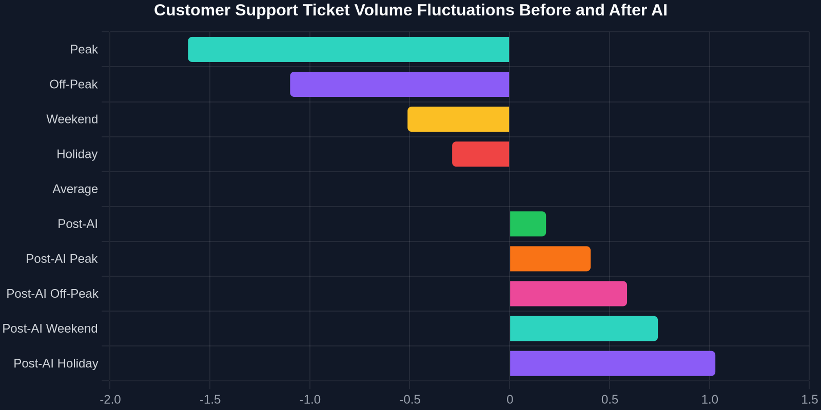 Customer Support Ticket Volume Fluctuations Before and After AI