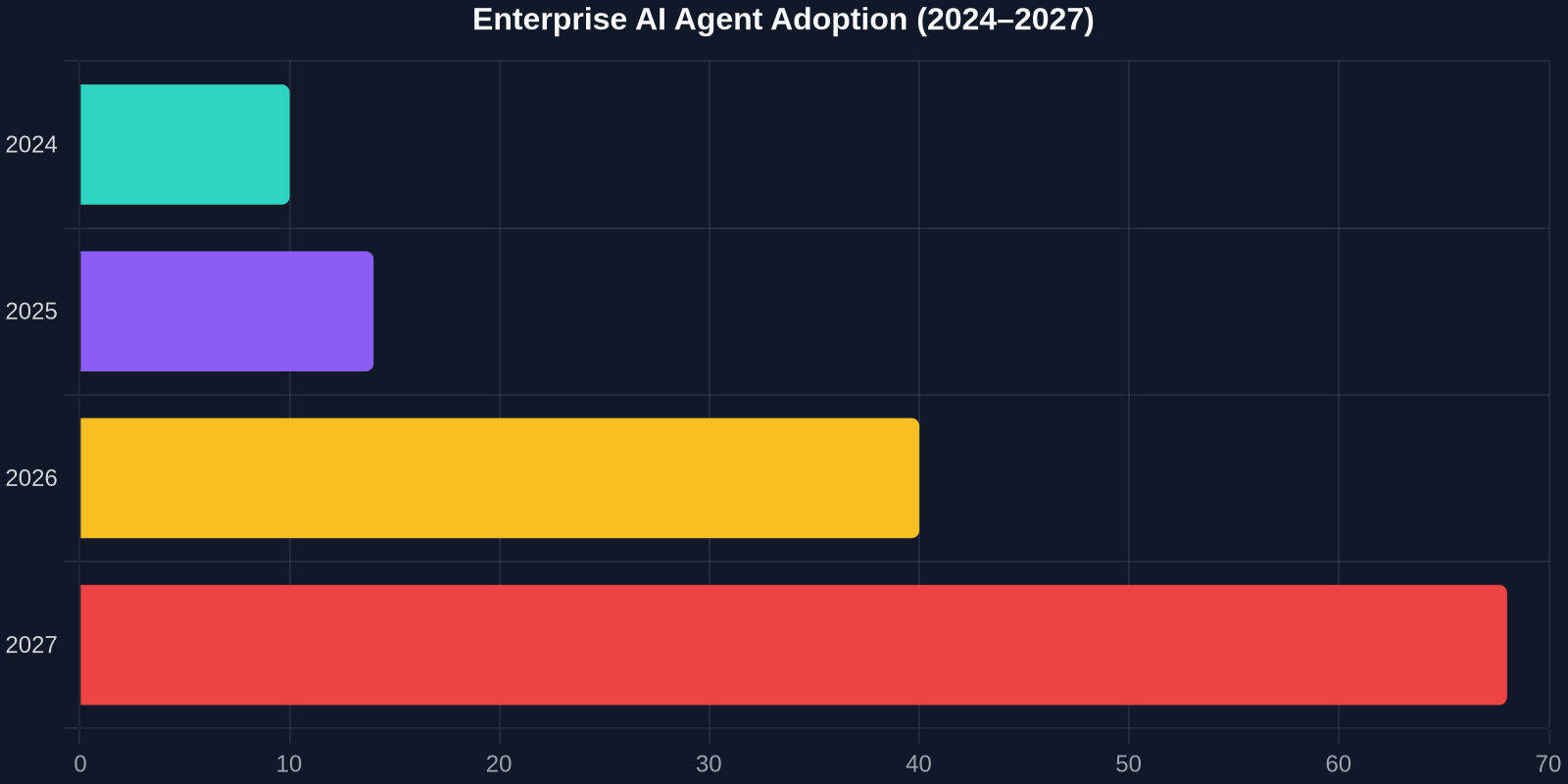 Bar chart showing AI agent adoption increasing from 10% in 2024 to 68% in 2027.
