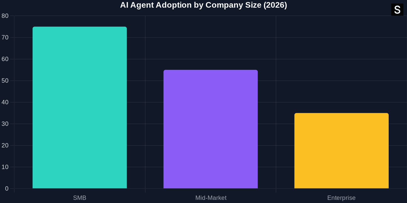 Bar chart showing AI agent adoption rates: SMB 75%, Mid-Market 55%, Enterprise 35%. Fin acquisition targets SMB growth.