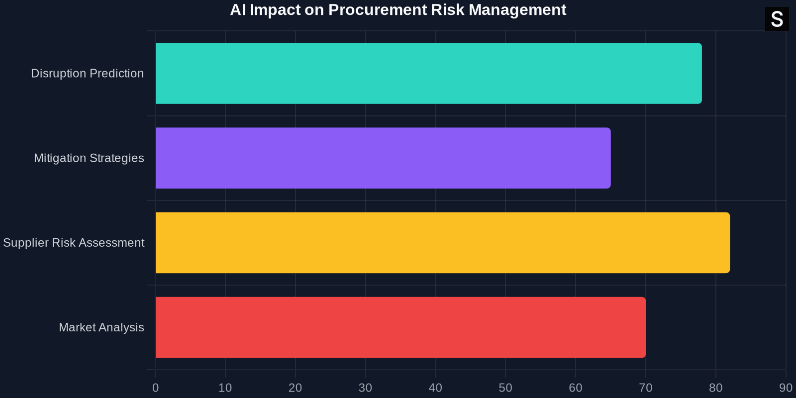 Bar chart showing AI's impact on various aspects of procurement risk management