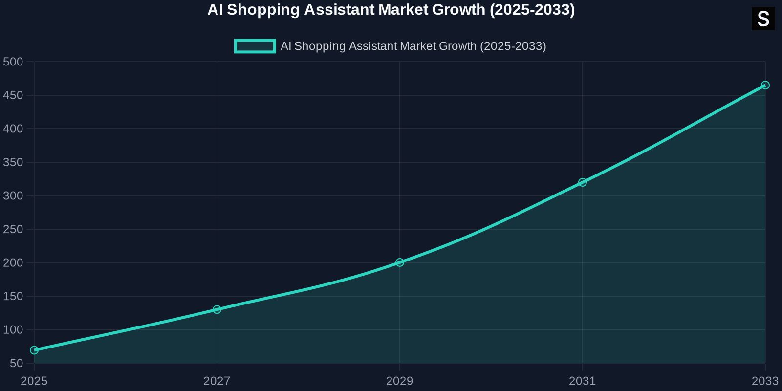 Line chart showing AI shopping assistant market value growing from USD 69.48 billion in 2025 to USD 465.15 billion by 2033