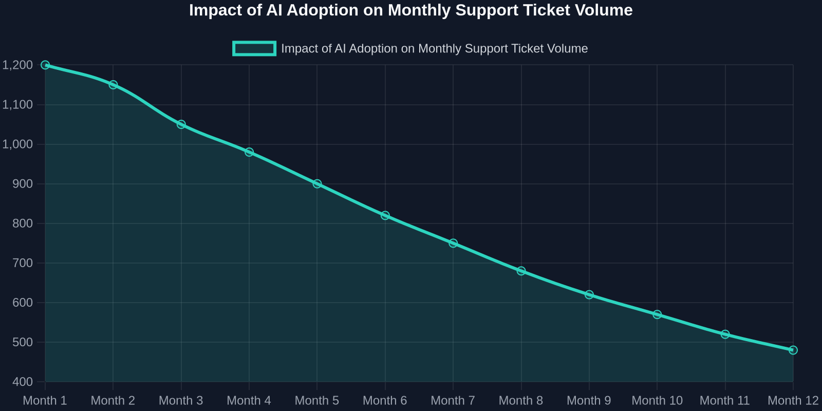 Line chart showing the decrease in monthly support ticket volume over 12 months after deploying AI automation.