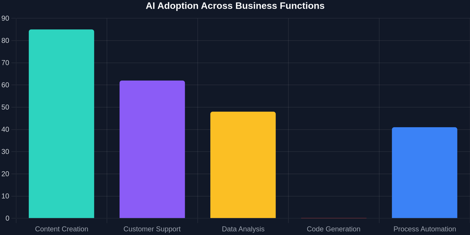 A bar chart showing that 85% of AI users deploy it for content creation, 62% for customer support, 48% for data analysis, 0.04% for code generation, and 41% for process automation.