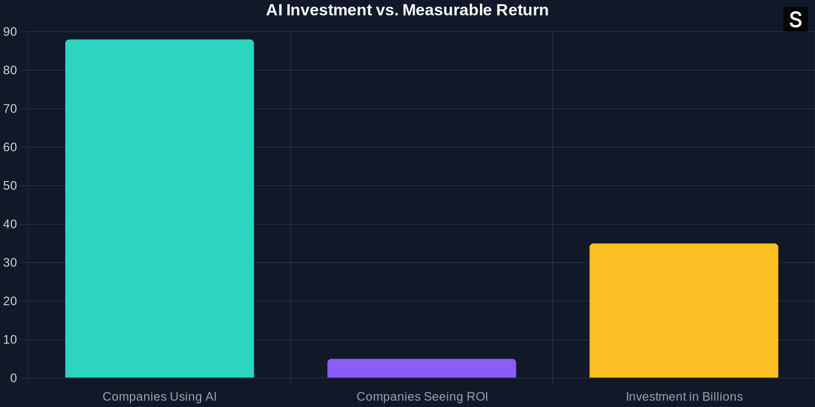 Bar chart showing AI investment versus measurable return
