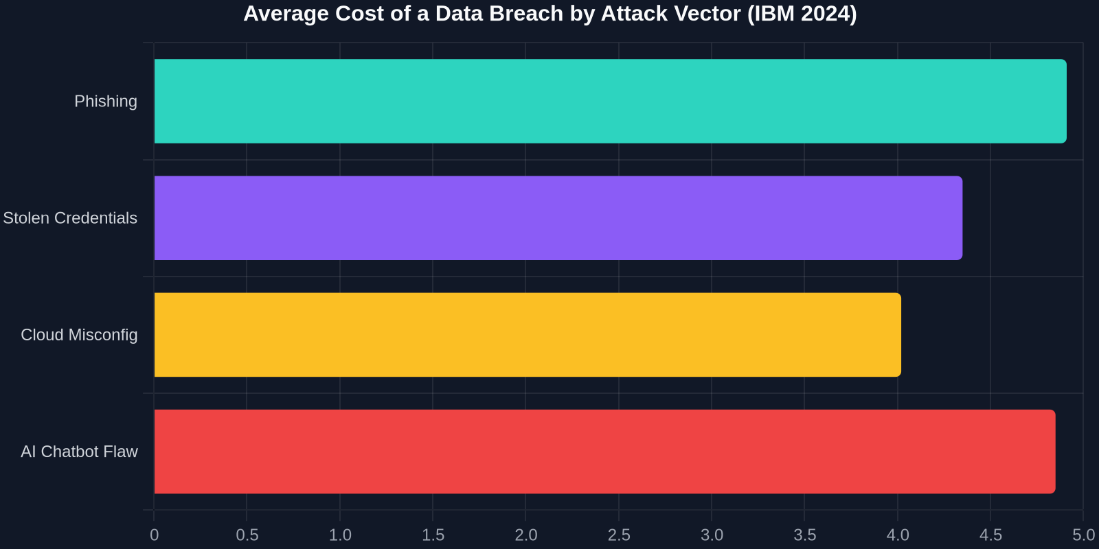 Bar chart showing average cost of data breach in millions: Phishing $4.91M, Stolen Credentials $4.35M, Cloud Misconfig $4.02M, AI Chatbot Flaw $4.85M