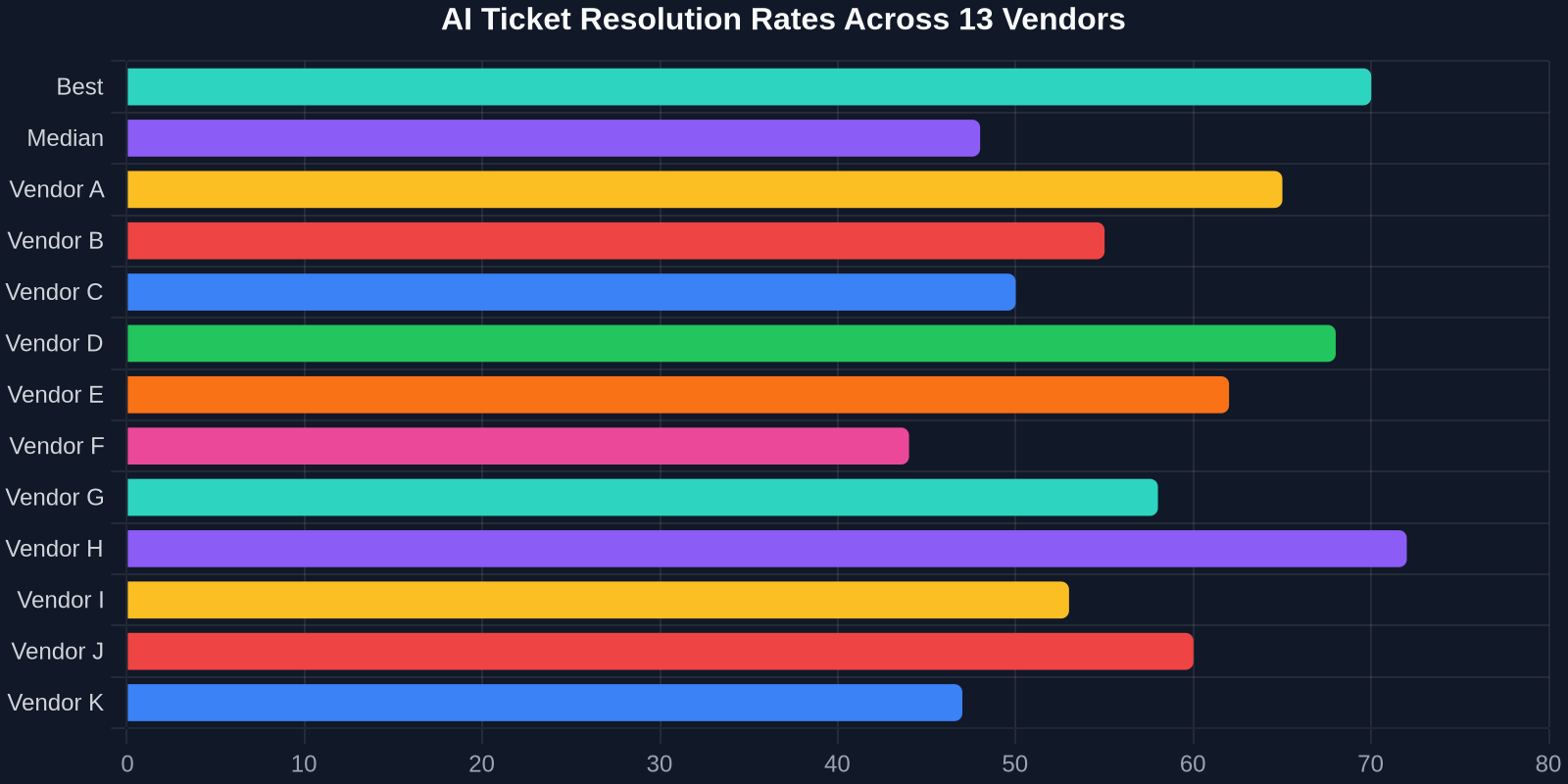 Bar chart comparing AI resolution rates across 13 vendors, with the best at 70% and median at 48%.