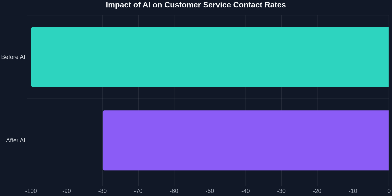 Impact of AI on Customer Service Contact Rates