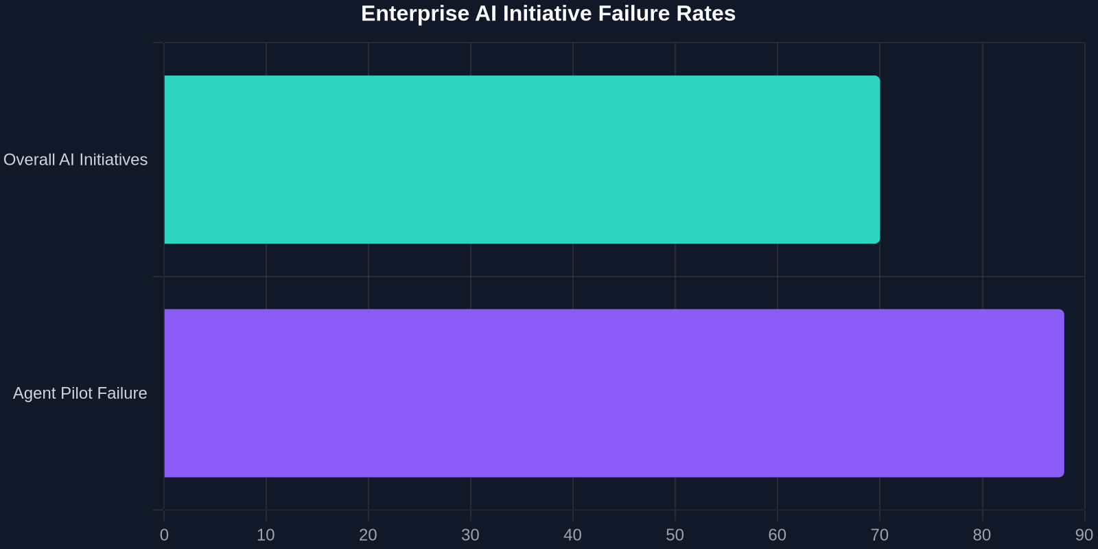 Enterprise AI Initiative Failure Rates