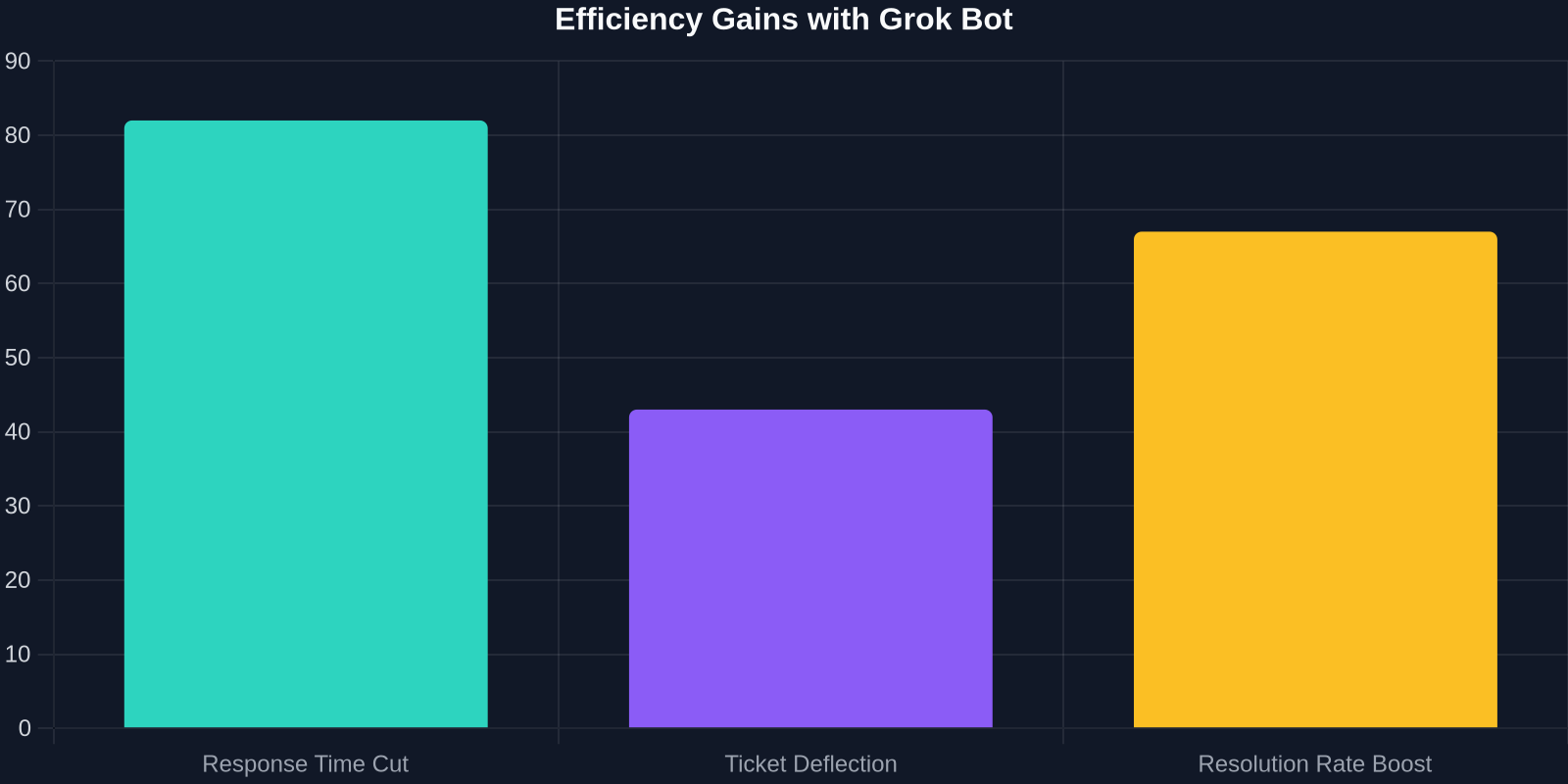 Bar chart showing 82% reduction in response time, 43% ticket deflection, 67% improvement in resolution rate.