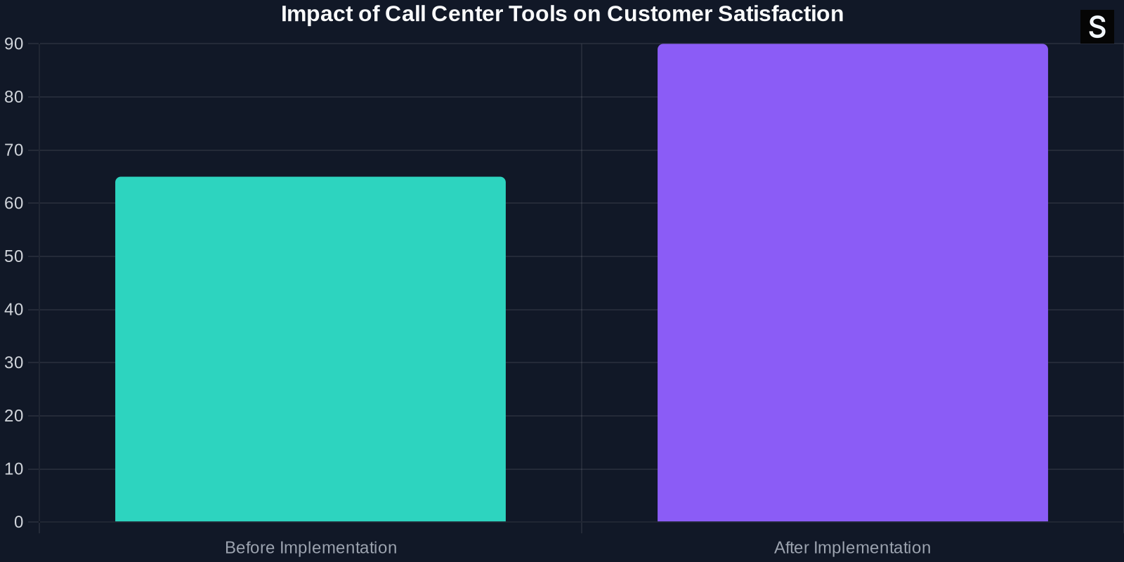Bar chart showing the impact of call center tools on customer satisfaction