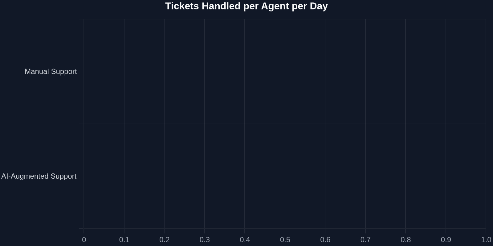 Tickets Handled per Agent per Day