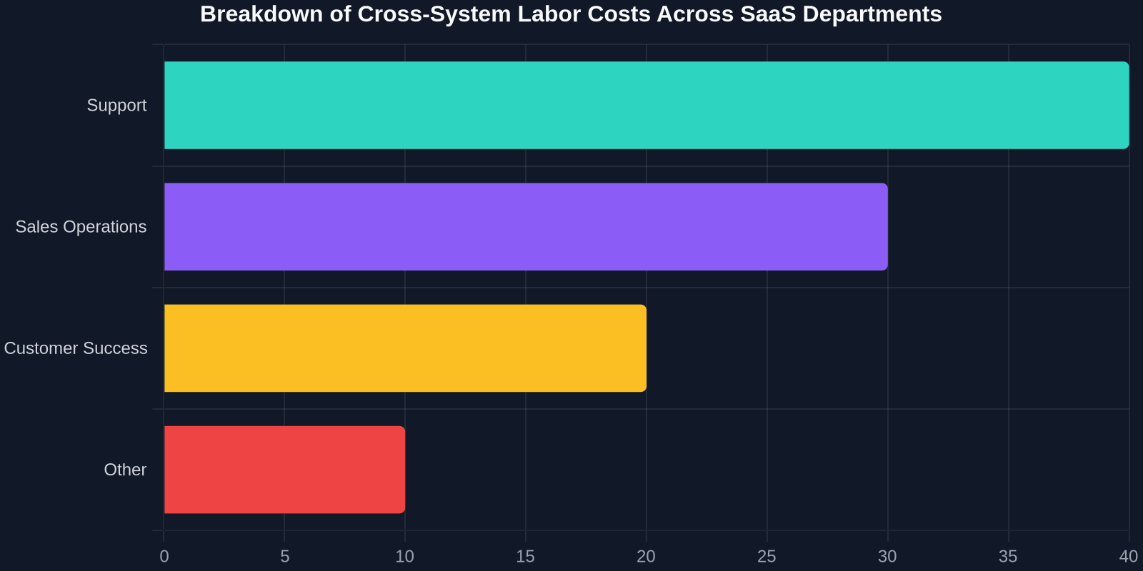 Breakdown of Cross-System Labor Costs Across SaaS Departments