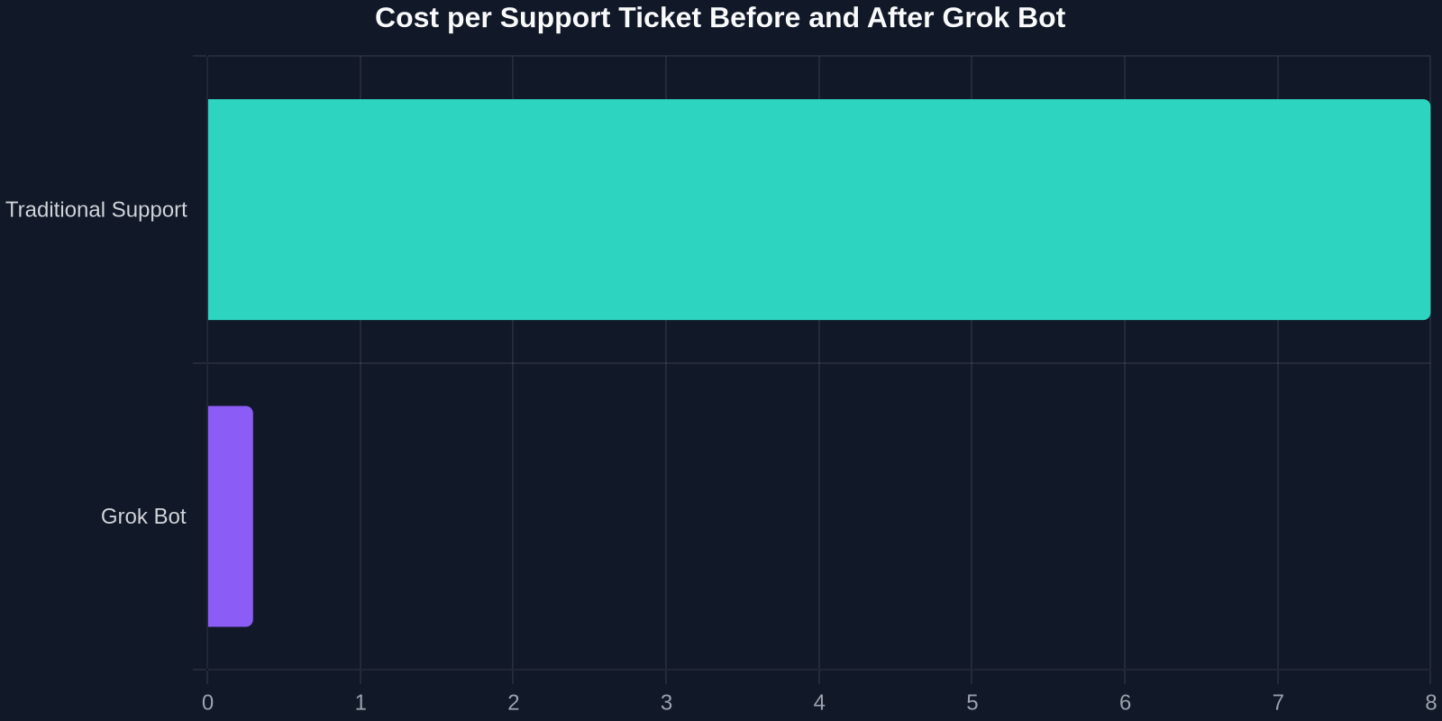 Bar chart comparing cost per support ticket before and after Grok Bot implementation
