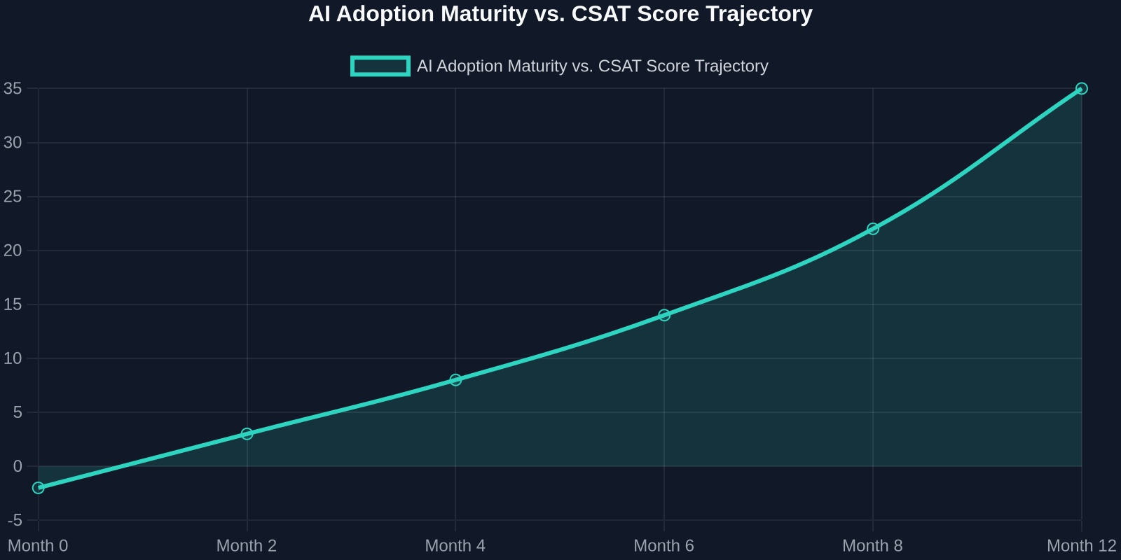 Line chart showing CSAT improvement from a slight dip to a 35-point increase as AI adoption matures from reactive bot to revenue-embedded service over 12 months.