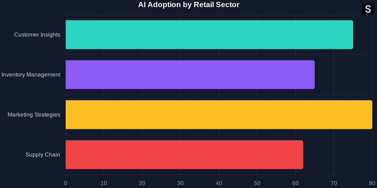 Bar chart showing AI adoption rates across different retail sectors