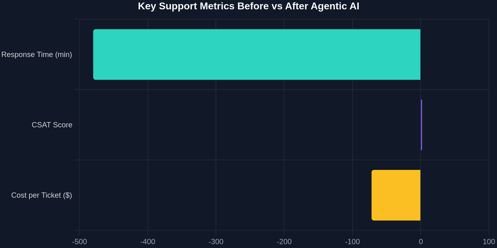 Key Support Metrics Before vs After Agentic AI