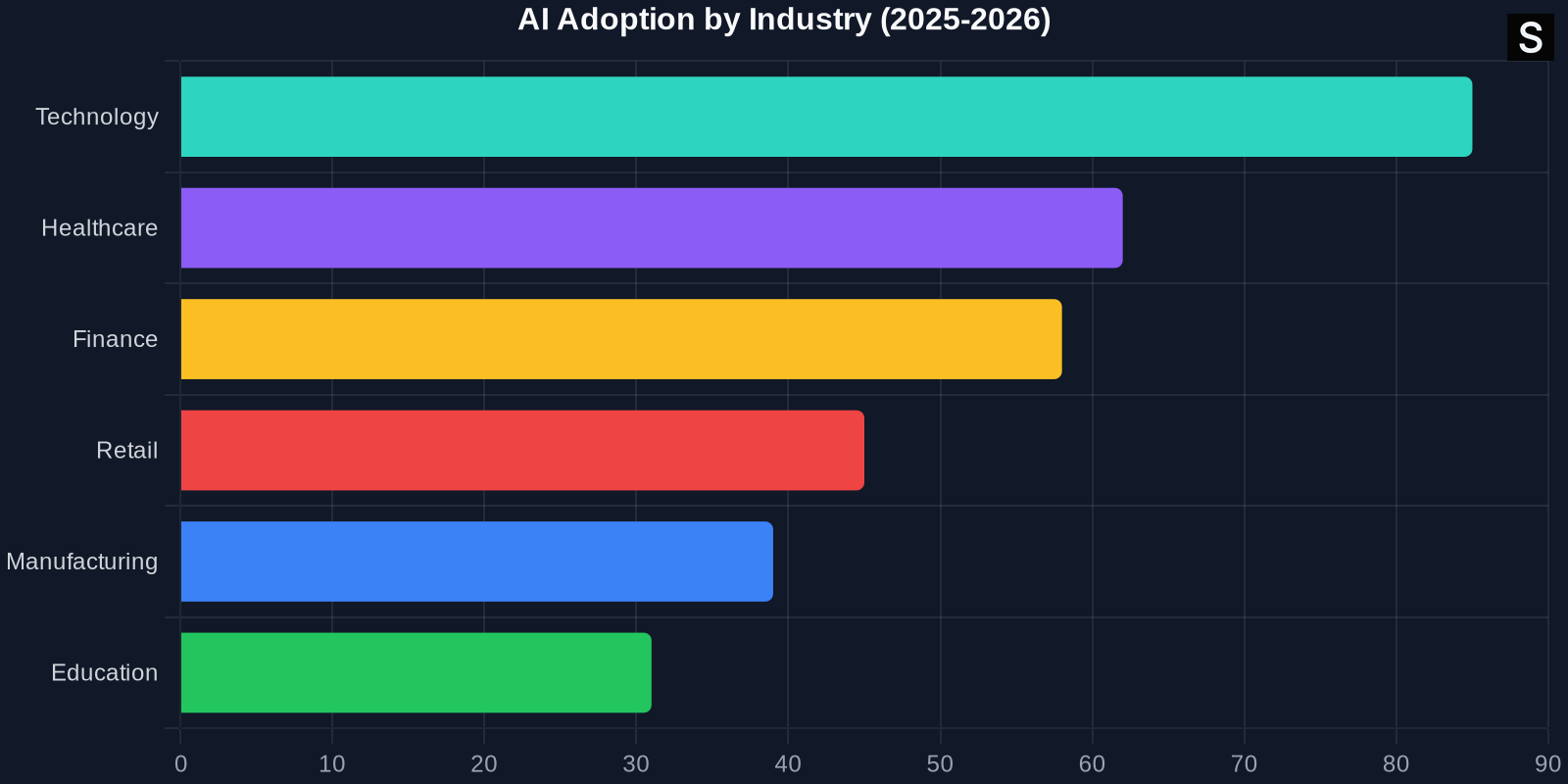 Bar chart showing AI adoption rates across industries, with technology leading at 85%.