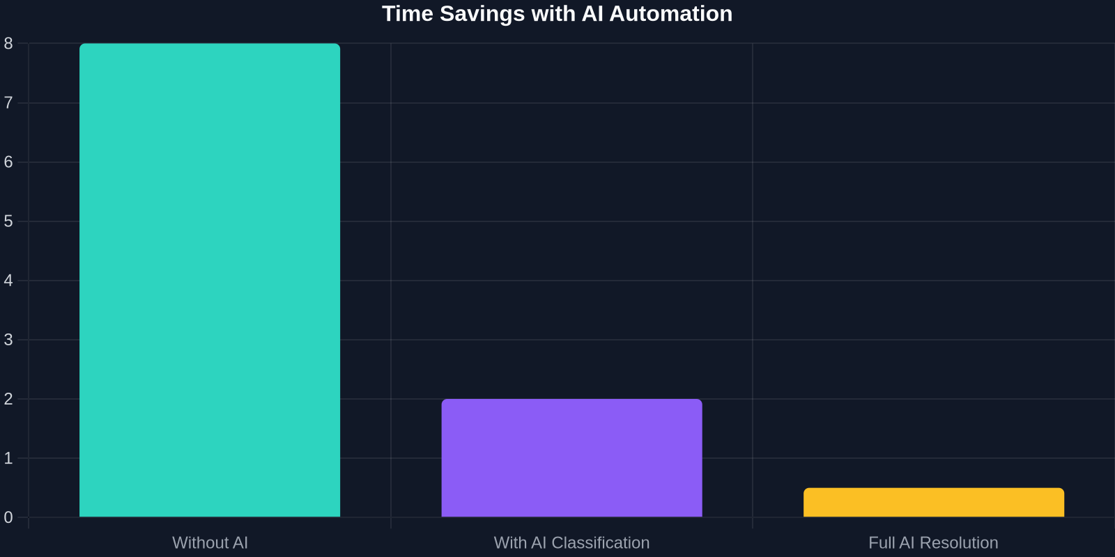 Bar chart showing average ticket handling time dropping from 8 hours without AI to 2 hours with AI classification and 0.5 hours with full AI resolution.