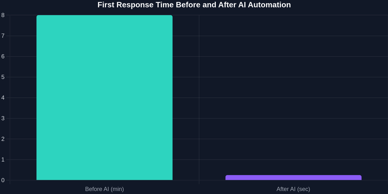 Bar chart comparing average first response time: 8 minutes before AI versus 15 seconds after Successly implementation.