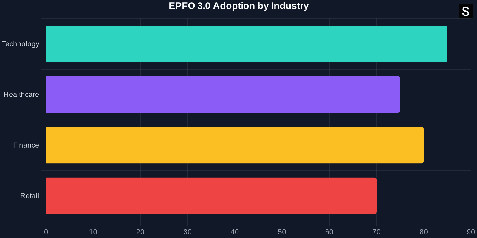Bar chart showing EPFO 3.0 adoption rates across industries