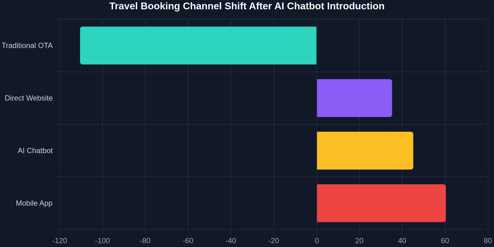 Travel Booking Channel Shift After AI Chatbot Introduction