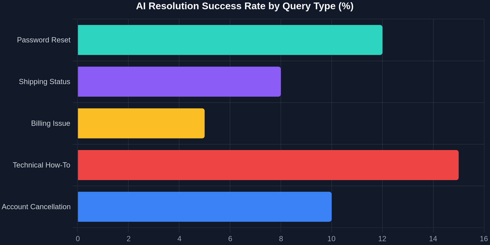 AI Resolution Success Rate by Query Type (%)